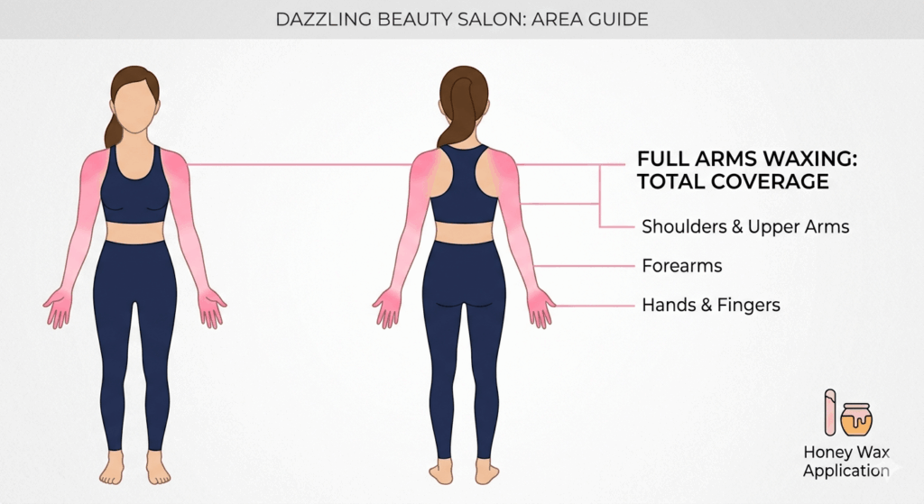 Professional illustration of a female figure highlighting the areas included in a Full Arms Waxing service at Dazzling Beauty Salon, including shoulders, forearms, hands, and fingers.